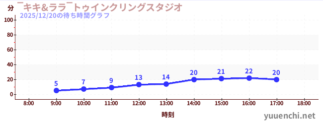 ～琪琪與拉拉～ Twinkling Studioの待ち時間グラフ
