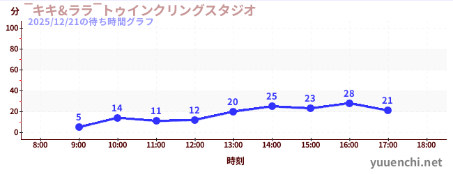 ‾キキ&ララ‾トゥインクリングスタジオの待ち時間グラフ