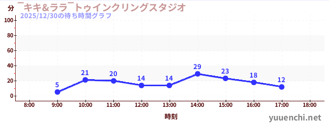 ‾キキ&ララ‾トゥインクリングスタジオの待ち時間グラフ