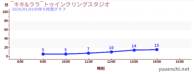 ~Kiki & Lala~ Twinkling Studioの待ち時間グラフ