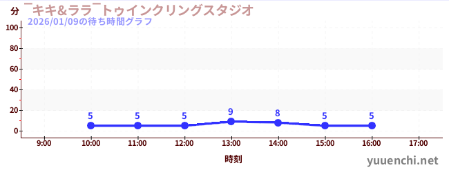 ‾キキ&ララ‾トゥインクリングスタジオの待ち時間グラフ