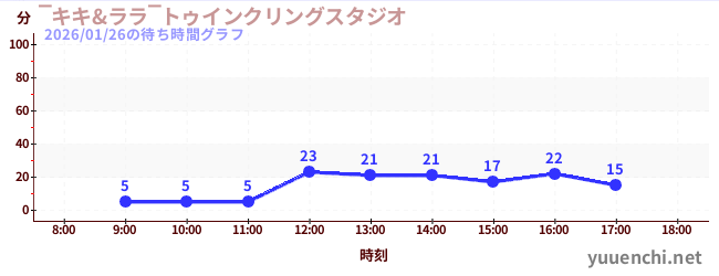 ‾キキ&ララ‾トゥインクリングスタジオの待ち時間グラフ