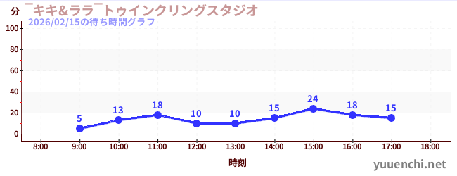 ‾키키&라라‾트윙클링 스튜디오の待ち時間グラフ