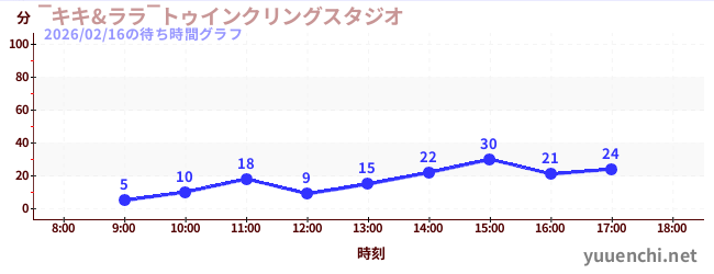‾キキ&ララ‾トゥインクリングスタジオの待ち時間グラフ