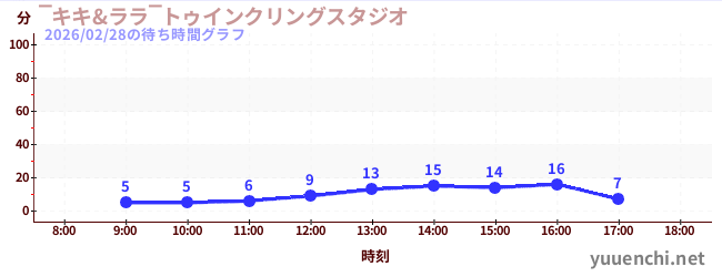 ‾キキ&ララ‾トゥインクリングスタジオの待ち時間グラフ