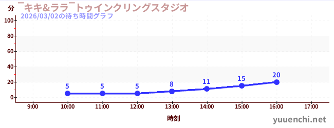 ‾キキ&ララ‾トゥインクリングスタジオの待ち時間グラフ