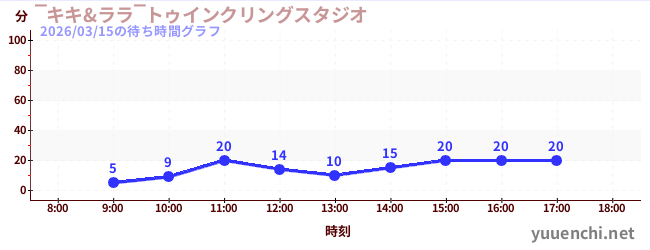 ‾キキ&ララ‾トゥインクリングスタジオの待ち時間グラフ