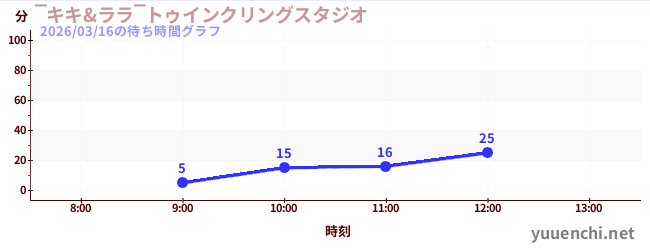 ‾キキ&ララ‾トゥインクリングスタジオの待ち時間グラフ