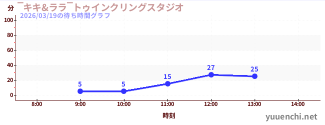 ‾キキ&ララ‾トゥインクリングスタジオの待ち時間グラフ