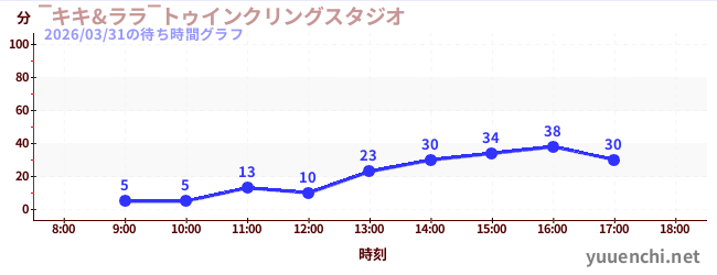 ~กิกิ & ลาล่า~ วิบวับสตูดิโอの待ち時間グラフ