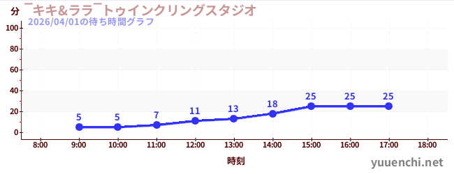 ‾キキ&ララ‾トゥインクリングスタジオの待ち時間グラフ