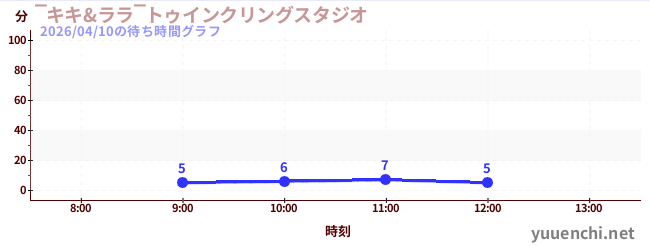 ‾キキ&ララ‾トゥインクリングスタジオの待ち時間グラフ