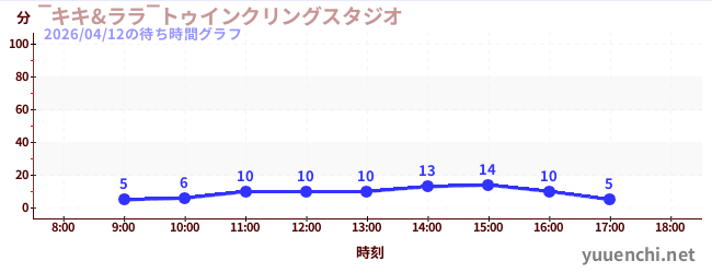 ‾キキ&ララ‾トゥインクリングスタジオの待ち時間グラフ