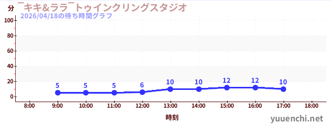 ～琪琪與拉拉～ Twinkling Studioの待ち時間グラフ