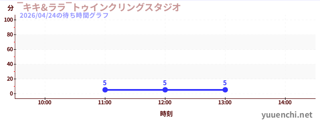 ‾キキ&ララ‾トゥインクリングスタジオの待ち時間グラフ