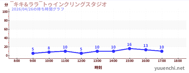 ‾キキ&ララ‾トゥインクリングスタジオの待ち時間グラフ