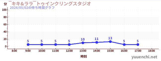 ‾キキ&ララ‾トゥインクリングスタジオの待ち時間グラフ