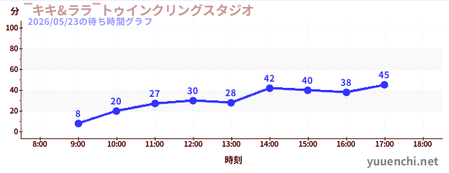 ‾キキ&ララ‾トゥインクリングスタジオの待ち時間グラフ