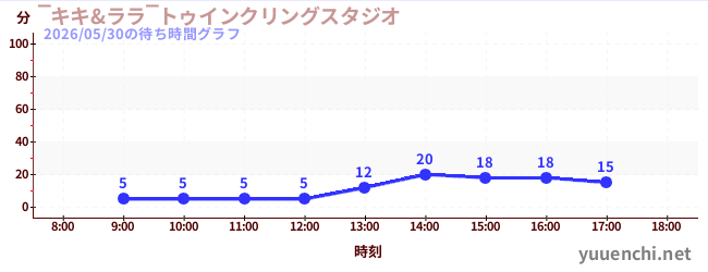 ‾キキ&ララ‾トゥインクリングスタジオの待ち時間グラフ