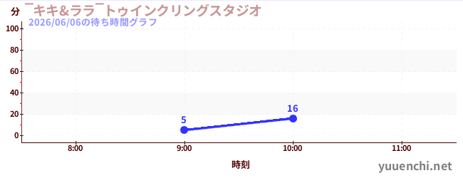 ‾キキ&ララ‾トゥインクリングスタジオの待ち時間グラフ