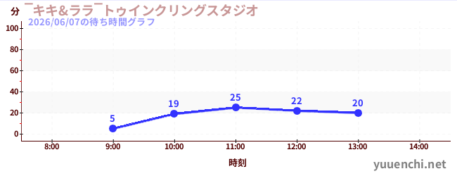 ‾キキ&ララ‾トゥインクリングスタジオの待ち時間グラフ
