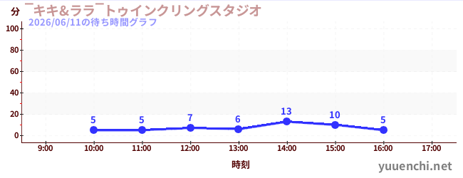 ‾キキ&ララ‾トゥインクリングスタジオの待ち時間グラフ