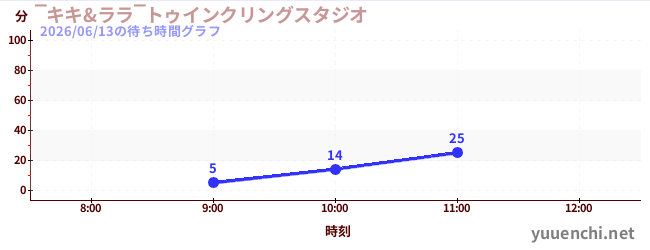 ‾キキ&ララ‾トゥインクリングスタジオの待ち時間グラフ