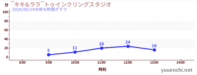 ‾キキ&ララ‾トゥインクリングスタジオの待ち時間グラフ