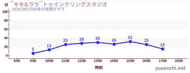 ‾キキ&ララ‾トゥインクリングスタジオの待ち時間グラフ