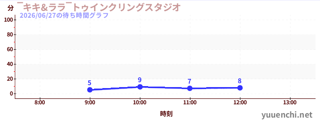 ‾キキ&ララ‾トゥインクリングスタジオの待ち時間グラフ