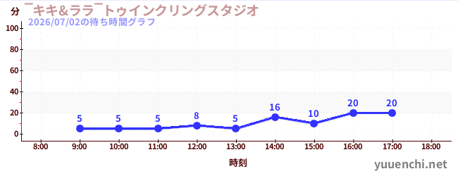 ‾キキ&ララ‾トゥインクリングスタジオの待ち時間グラフ