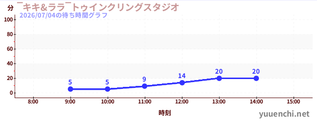 ‾キキ&ララ‾トゥインクリングスタジオの待ち時間グラフ