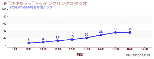 ‾キキ&ララ‾トゥインクリングスタジオの待ち時間グラフ