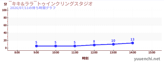 ‾キキ&ララ‾トゥインクリングスタジオの待ち時間グラフ
