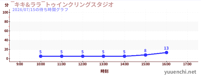 ‾キキ&ララ‾トゥインクリングスタジオの待ち時間グラフ