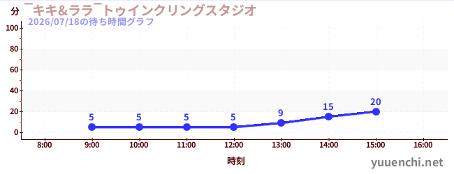 ‾キキ&ララ‾トゥインクリングスタジオの待ち時間グラフ
