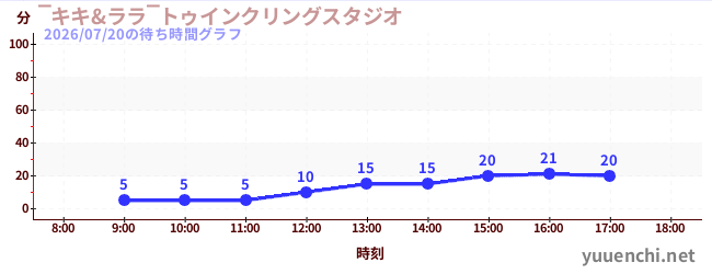 ‾キキ&ララ‾トゥインクリングスタジオの待ち時間グラフ