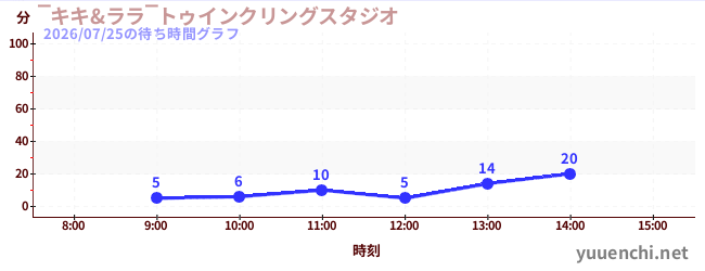 ‾キキ&ララ‾トゥインクリングスタジオの待ち時間グラフ