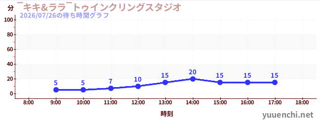 ‾キキ&ララ‾トゥインクリングスタジオの待ち時間グラフ