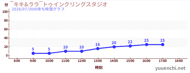 ‾キキ&ララ‾トゥインクリングスタジオの待ち時間グラフ