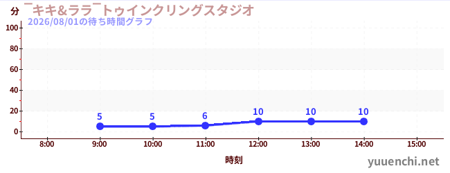 ‾キキ&ララ‾トゥインクリングスタジオの待ち時間グラフ