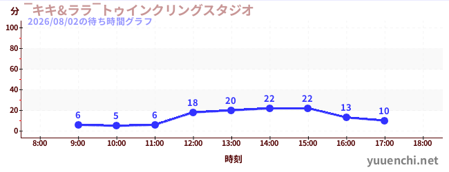 ‾キキ&ララ‾トゥインクリングスタジオの待ち時間グラフ