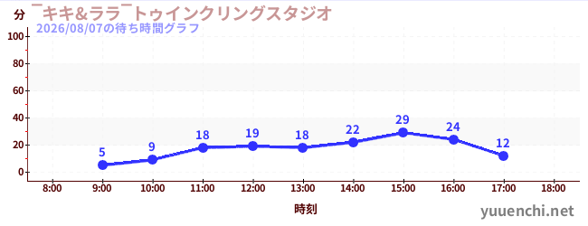 ‾キキ&ララ‾トゥインクリングスタジオの待ち時間グラフ