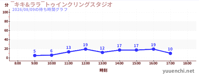 ‾キキ&ララ‾トゥインクリングスタジオの待ち時間グラフ
