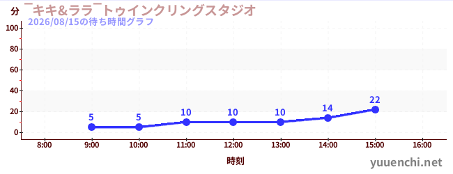 ‾キキ&ララ‾トゥインクリングスタジオの待ち時間グラフ