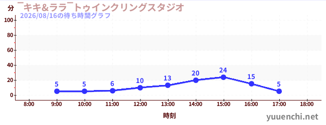 ‾キキ&ララ‾トゥインクリングスタジオの待ち時間グラフ