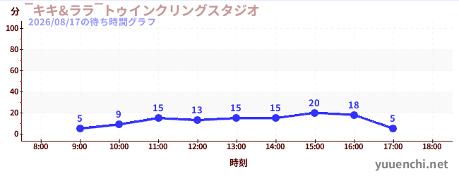 ‾キキ&ララ‾トゥインクリングスタジオの待ち時間グラフ