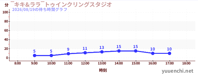‾キキ&ララ‾トゥインクリングスタジオの待ち時間グラフ