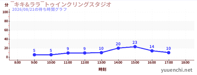 ‾キキ&ララ‾トゥインクリングスタジオの待ち時間グラフ