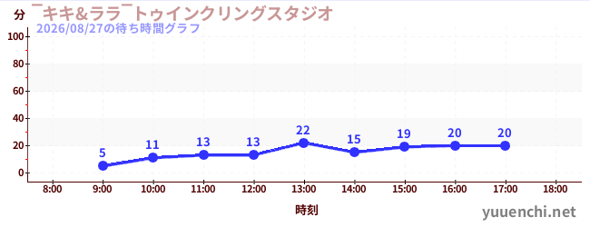 ‾キキ&ララ‾トゥインクリングスタジオの待ち時間グラフ